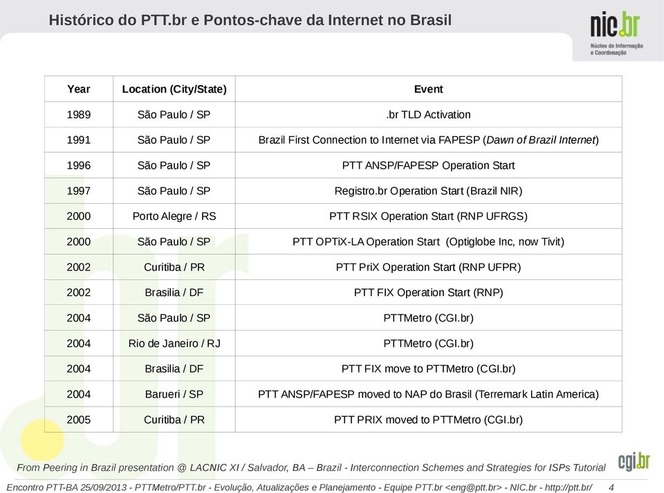 br Operation Start (Brazil NIR) 2000 Porto Alegre / RS PTT RSIX Operation Start (RNP UFRGS) 2000 São Paulo / SP PTT OPTiX-LA Operation Start (Optiglobe Inc, now Tivit) 2002 Curitiba / PR PTT PriX