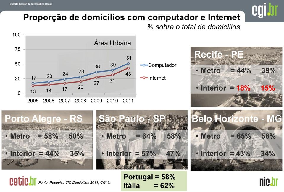 15% Porto Alegre - RS Metro = 58% 5% Interior = 44% 35% São Paulo - SP Metro = 64% 58% Interior = 57% 47% Belo