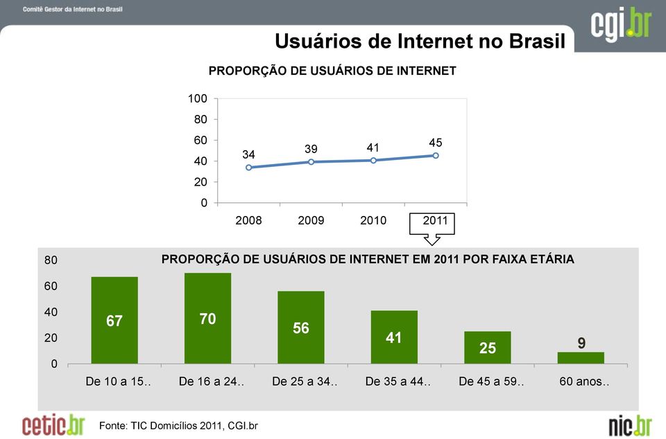 FAIXA ETÁRIA PROPORÇÃO DE USUÁRIOS DE INTERNET POR IDADE 67 7 56 41 25 9 De 1 a