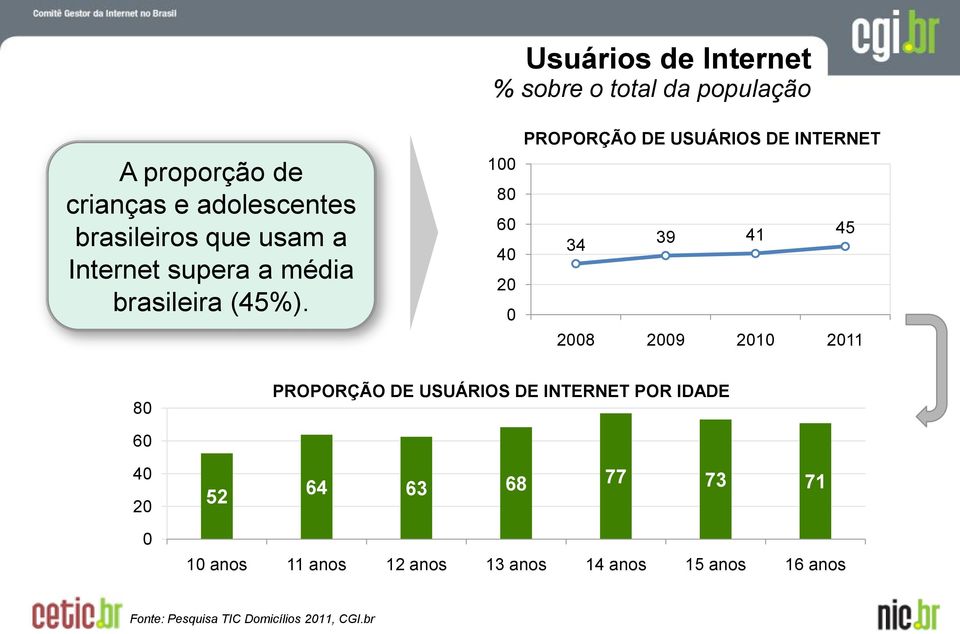 1 8 6 4 2 PROPORÇÃO DE USUÁRIOS DE INTERNET 34 39 41 45 28 29 21 211 8 PROPORÇÃO DE USUÁRIOS DE