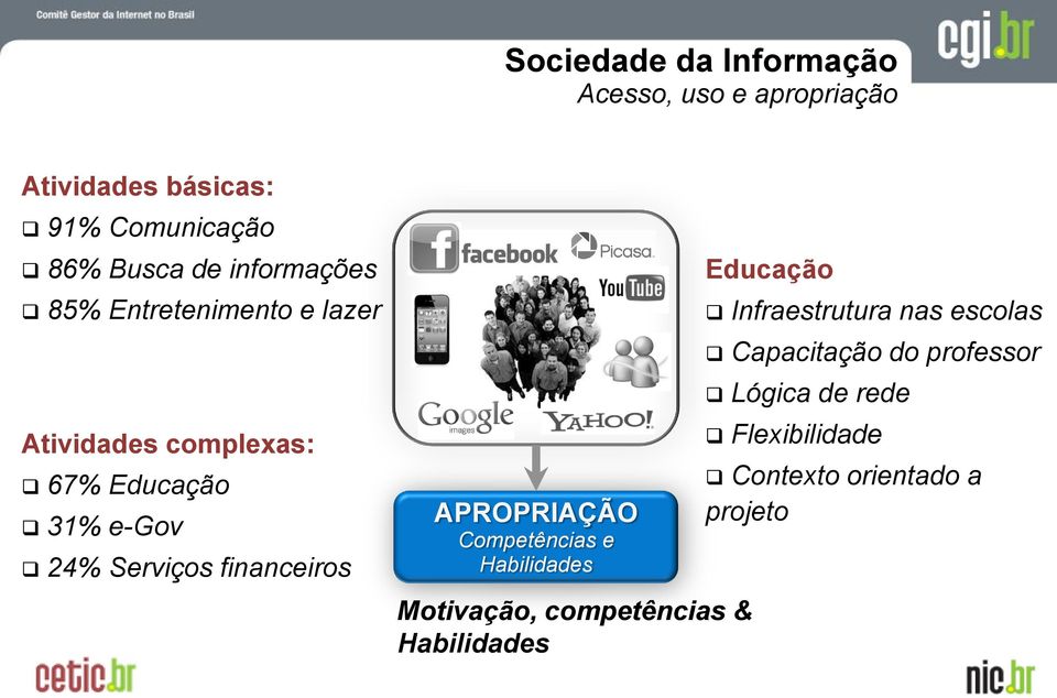 financeiros APROPRIAÇÃO Competências e Habilidades Educação Infraestrutura nas escolas Capacitação