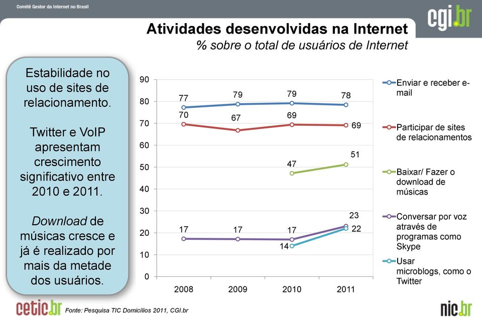 9 8 7 6 5 4 77 79 79 78 7 67 69 69 51 47 Enviar e receber e- mail Participar de sites de relacionamentos Baixar/ Fazer o download de músicas