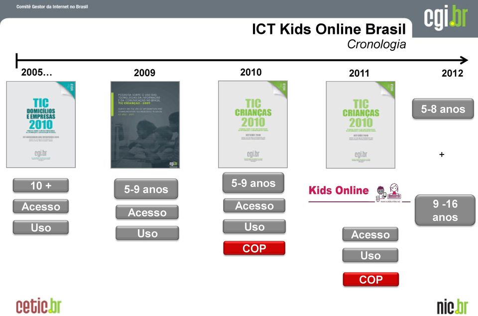 Uso 5-9 anos Acesso Uso 5-9 anos