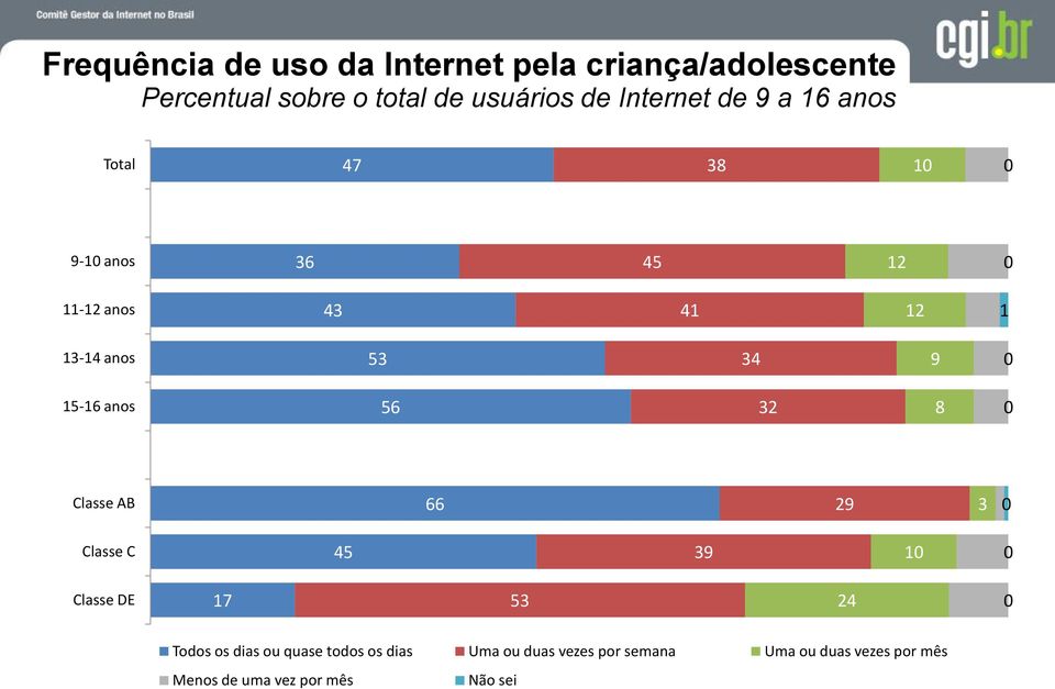 15-16 anos 56 32 8 Classe AB 66 29 3 Classe C 45 39 1 Classe DE 17 53 24 Todos os dias ou quase