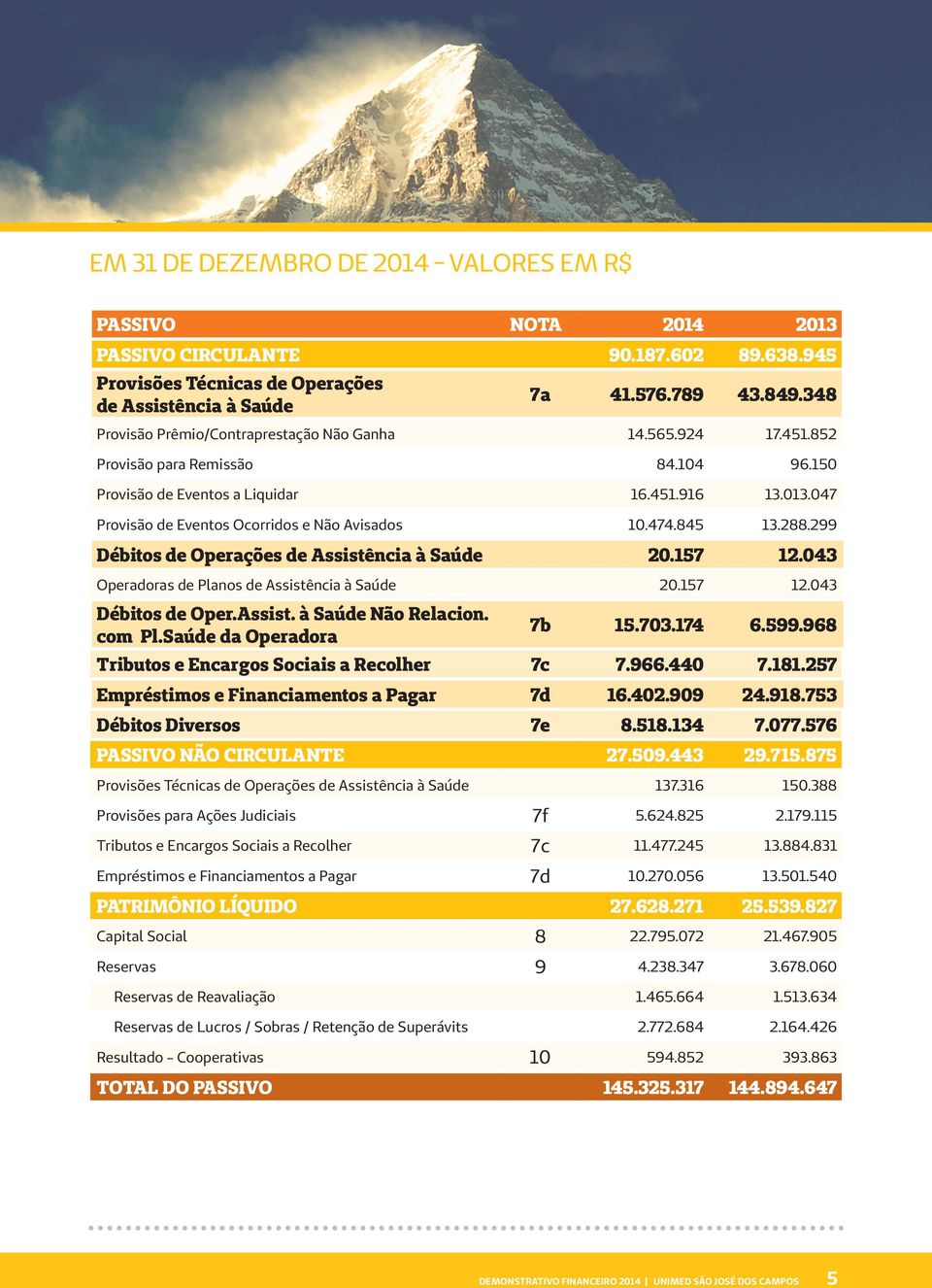 047 Provisão de Eventos Ocorridos e Não Avisados 10.474.845 13.288.299 Débitos de Operações de Assistência à Saúde 20.157 12.043 Operadoras de Planos de Assistência à Saúde 20.157 12.043 Débitos de Oper.