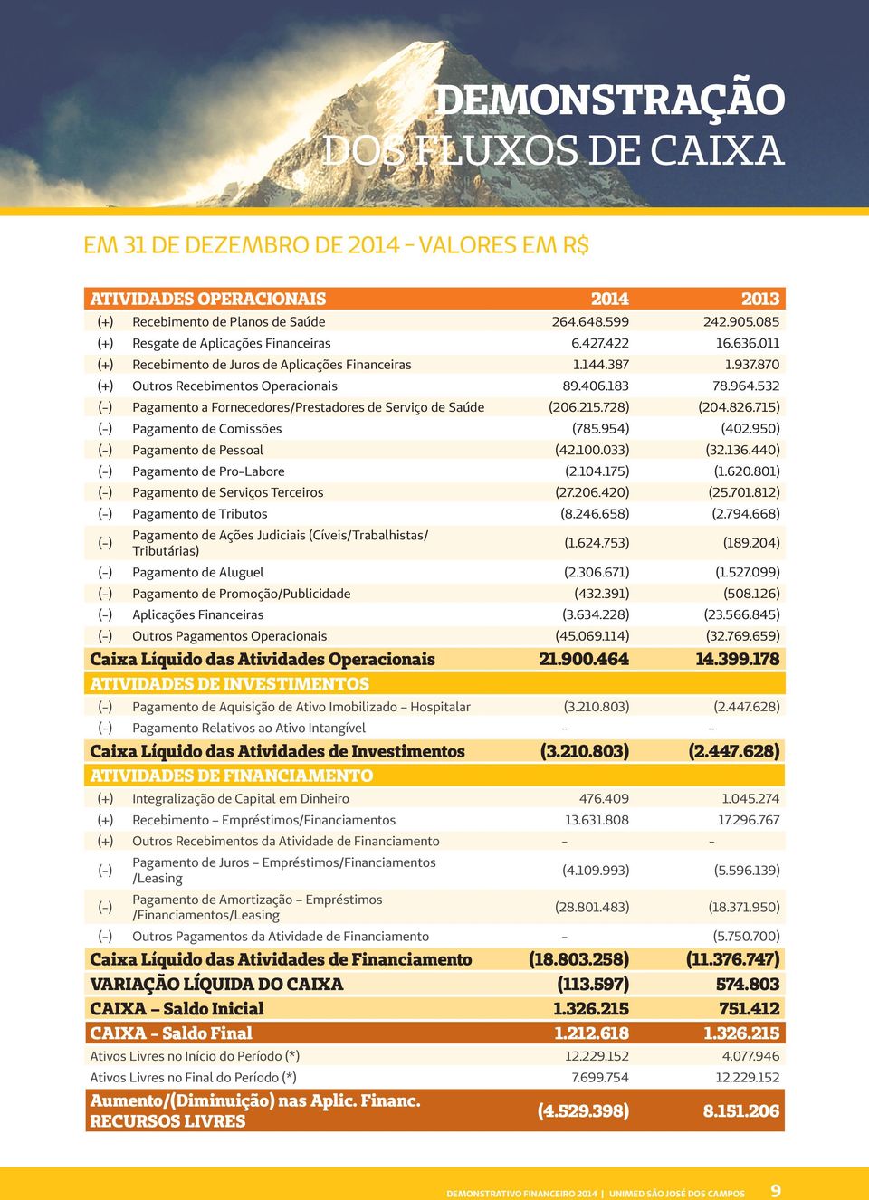 532 (-) Pagamento a Fornecedores/Prestadores de Serviço de Saúde (206.215.728) (204.826.715) (-) Pagamento de Comissões (785.954) (402.950) (-) Pagamento de Pessoal (42.100.033) (32.136.