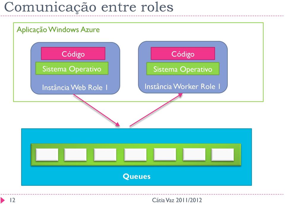 Web Role 1 Código Sistema Operativo