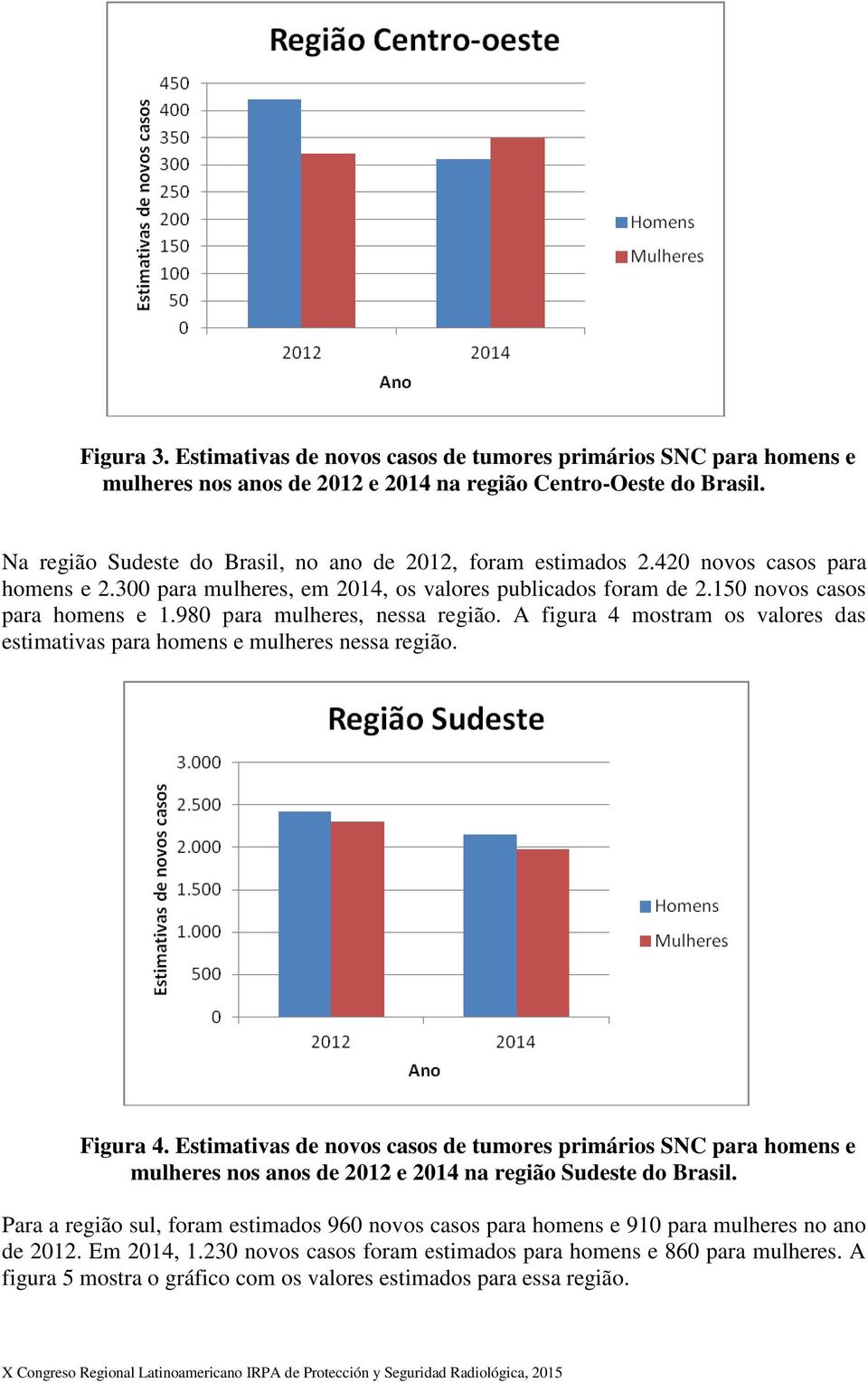 980 para mulheres, nessa região. A figura 4 mostram os valores das estimativas para homens e mulheres nessa região. Figura 4.