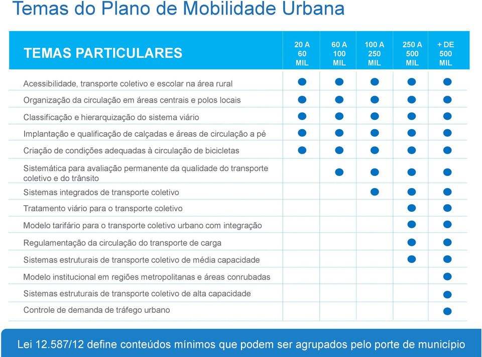 circulação de bicicletas Sistemática para avaliação permanente da qualidade do transporte coletivo e do trânsito Sistemas integrados de transporte coletivo Tratamento viário para o transporte