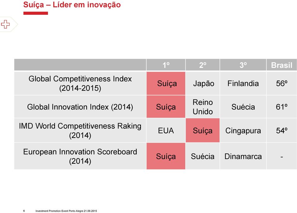 Innovation Scoreboard (2014) 1º 2º 3º Brasil Suíça Japão Finlandia 56º