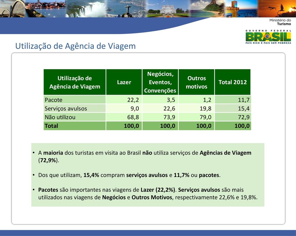 Brasil não utiliza serviços de Agências de Viagem (72,9%). Dos que utilizam, 15,4% compram serviços avulsos e 11,7% ou pacotes.
