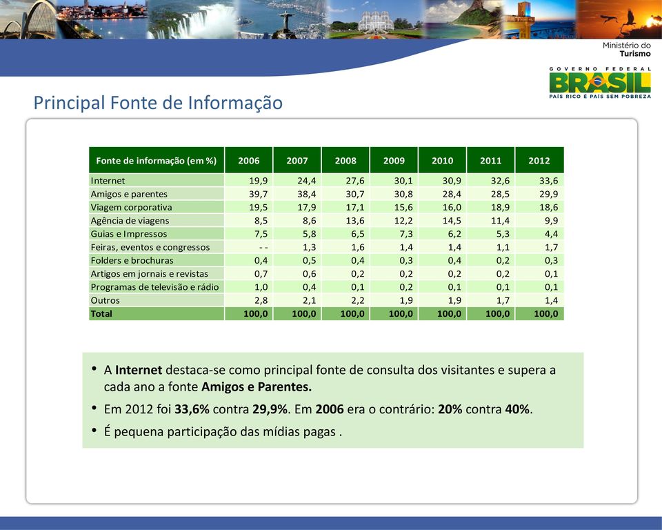 1,7 Folders e brochuras 0,4 0,5 0,4 0,3 0,4 0,2 0,3 Artigos em jornais e revistas 0,7 0,6 0,2 0,2 0,2 0,2 0,1 Programas de televisão e rádio 1,0 0,4 0,1 0,2 0,1 0,1 0,1 Outros 2,8 2,1 2,2 1,9 1,9 1,7