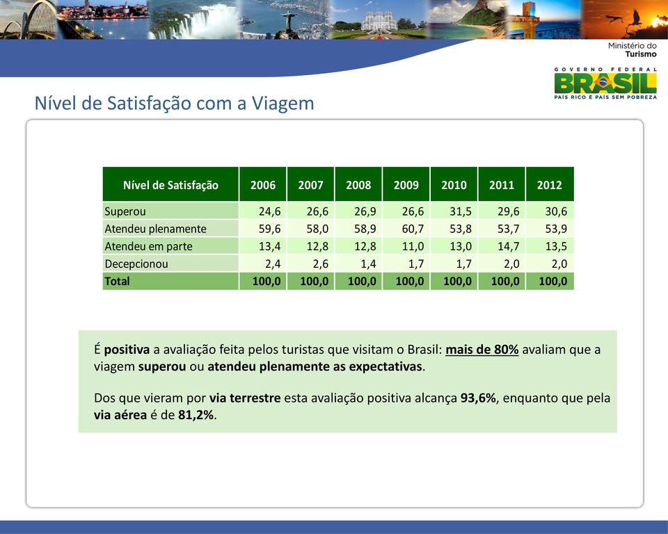 100,0 100,0 100,0 100,0 100,0 100,0 100,0 É positiva a avaliação feita pelos turistas que visitam o Brasil: mais de 80% avaliam que a viagem