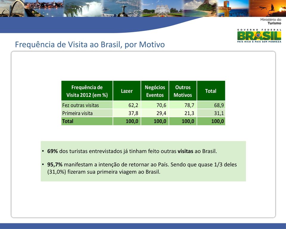 100,0 100,0 100,0 100,0 69% dos turistas entrevistados já tinham feito outras visitas ao Brasil.