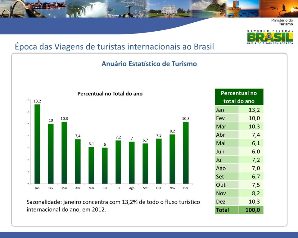 janeiro concentra com 13,2% de todo o fluxo turístico internacional do ano, em 2012.