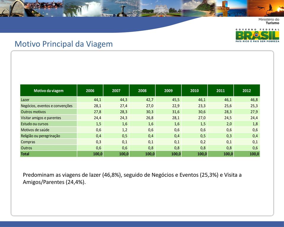 2,0 1,8 Motivos de saúde 0,6 1,2 0,6 0,6 0,6 0,6 0,6 Religião ou peregrinação 0,4 0,5 0,4 0,4 0,5 0,3 0,4 Compras 0,3 0,1 0,1 0,1 0,2 0,1 0,1 Outros 0,6 0,6 0,8 0,8