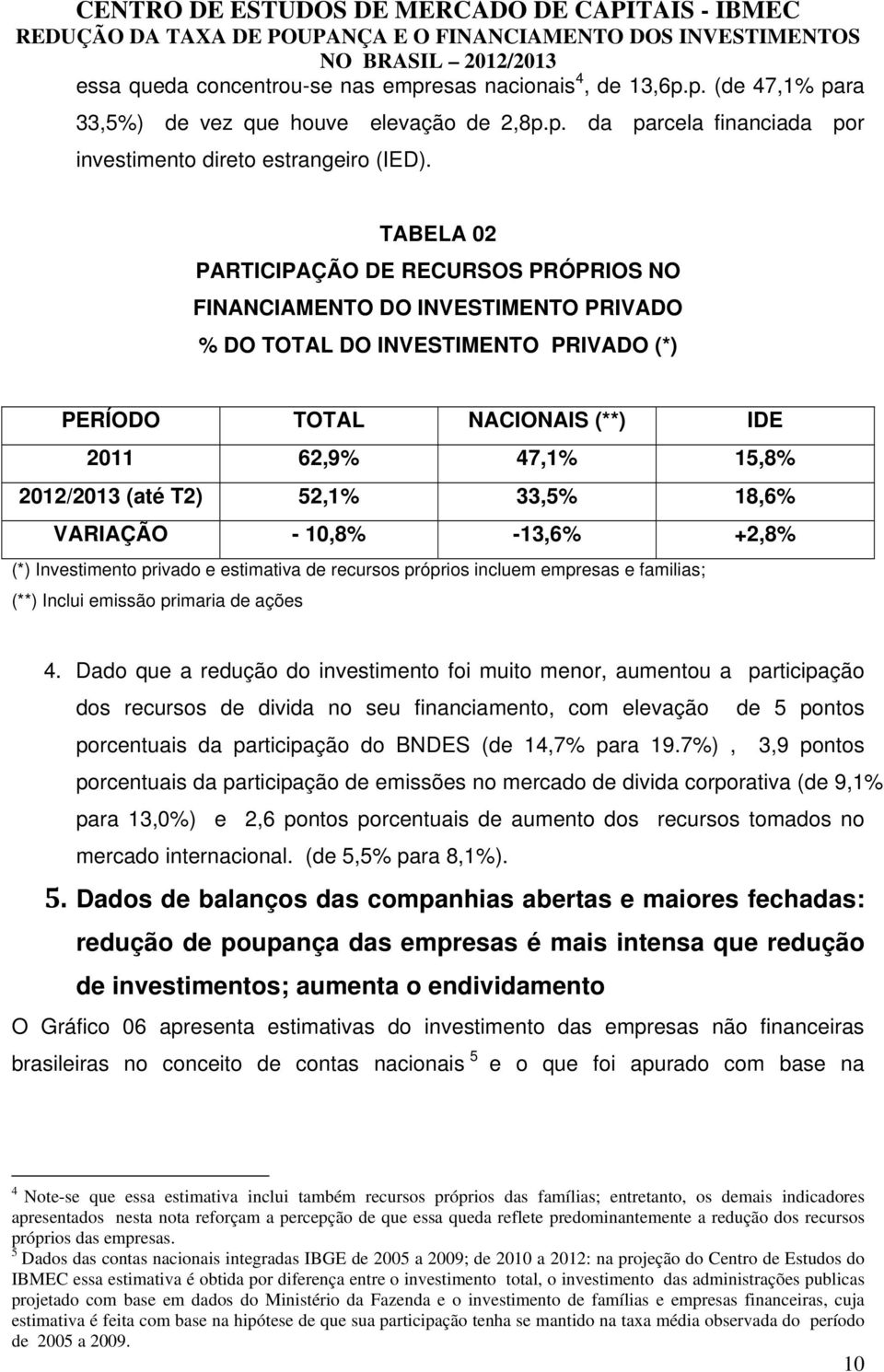 52,1% 33,5% 18,6% VARIAÇÃO - 10,8% -13,6% +2,8% (*) Investimento privado e estimativa de recursos próprios incluem empresas e familias; (**) Inclui emissão primaria de ações 4.