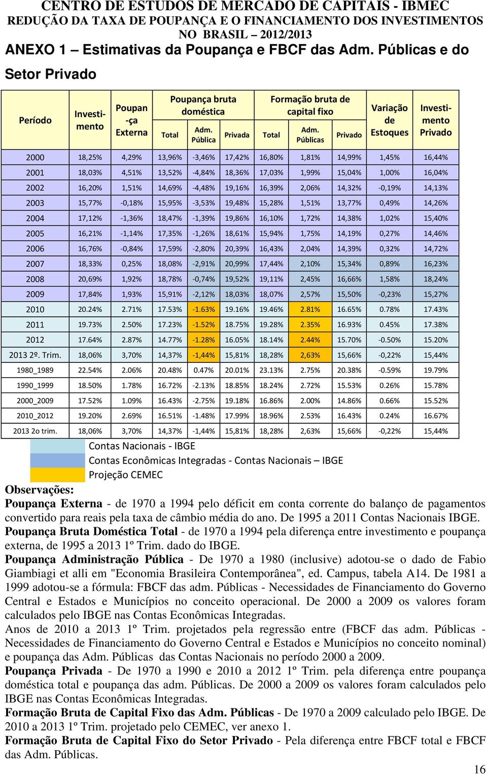 15,04% 1,00% 16,04% 2002 16,20% 1,51% 14,69% 4,48% 19,16% 16,39% 2,06% 14,32% 0,19% 14,13% 2003 15,77% 0,18% 15,95% 3,53% 19,48% 15,28% 1,51% 13,77% 0,49% 14,26% 2004 17,12% 1,36% 18,47% 1,39% 19,86%