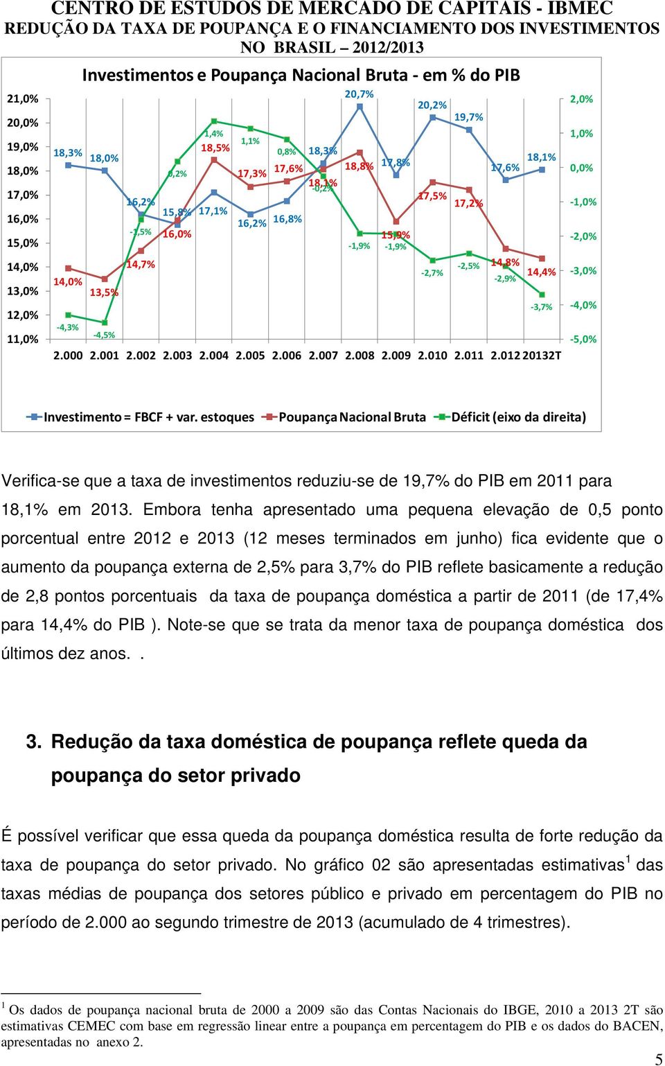 007 2.008 2.009 2.010 2.011 2.012 20132T 3,7% 2,0% 1,0% 0,0% 1,0% 2,0% 3,0% 4,0% 5,0% Investimento = FBCF + var.