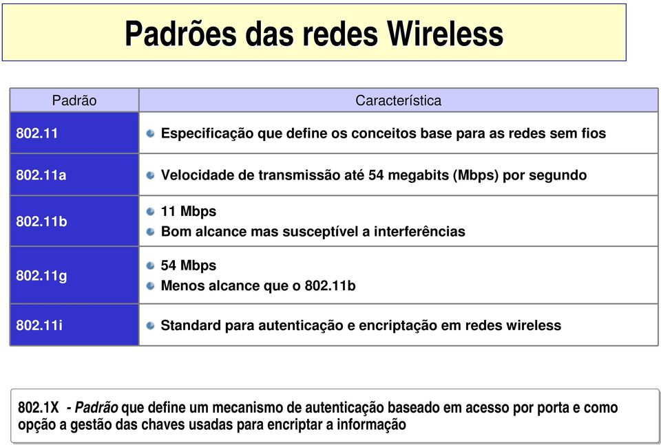 11i Velocidade de transmissão até 54 megabits (Mbps) por segundo 11 Mbps Bom alcance mas susceptível a interferências 54 Mbps