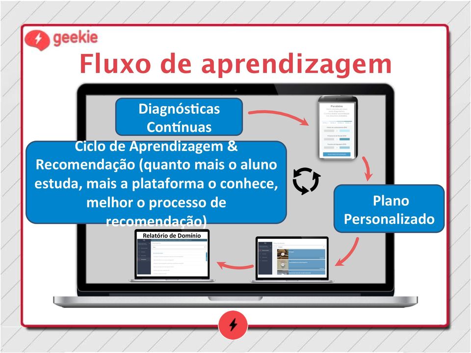 estuda, mais a plataforma o conhece, melhor o