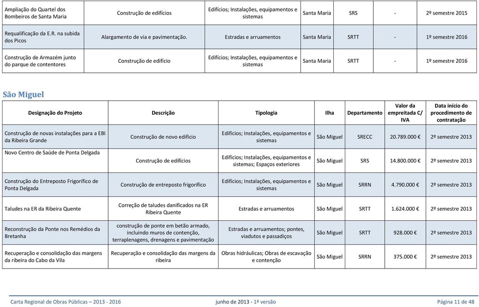 Projeto Descrição Tipologia Ilha Departamento Valor da empreitada C/ IVA Data início do procedimento de contratação Construção de novas instalações para a EBI da Ribeira Grande Construção de novo