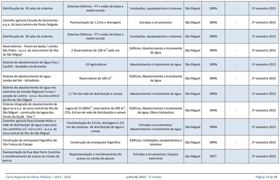 as de ordenha Sistemas Elétricos - PT e redes de baixa e média tensão Instalações, equipamentos e São Miguel SRRN - 1º semestre 2015 Caminho agrícola Canada do Saramento - p.o.a. da bacia leiteira de