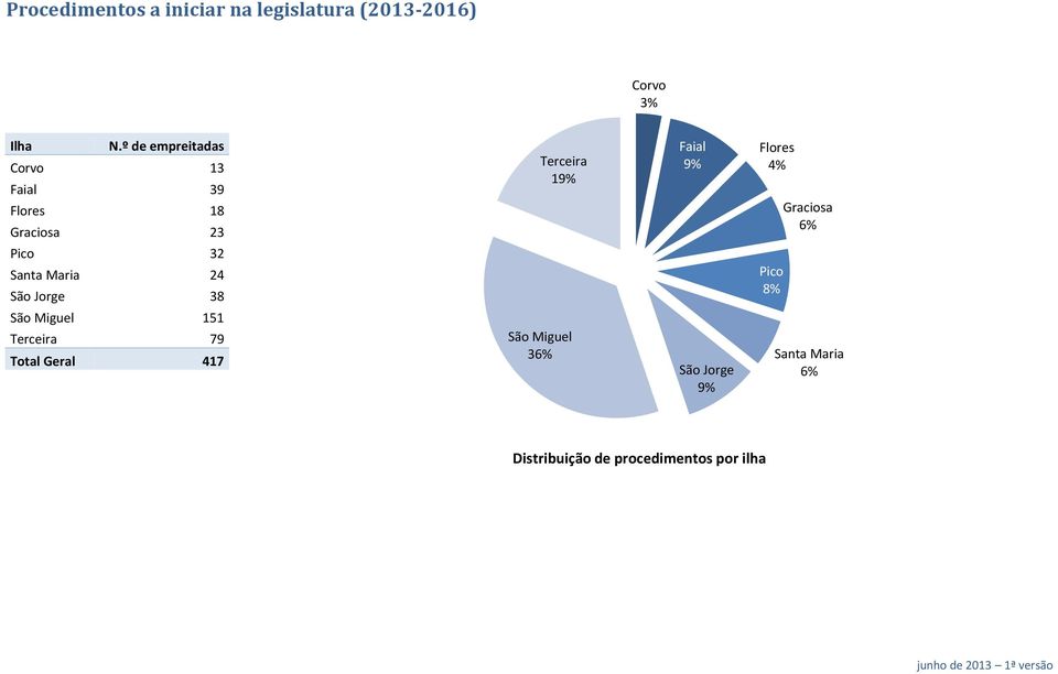 Graciosa 6% Pico 32 Santa Maria 24 São Jorge 38 Pico 8% São Miguel 151 Terceira 79 Total