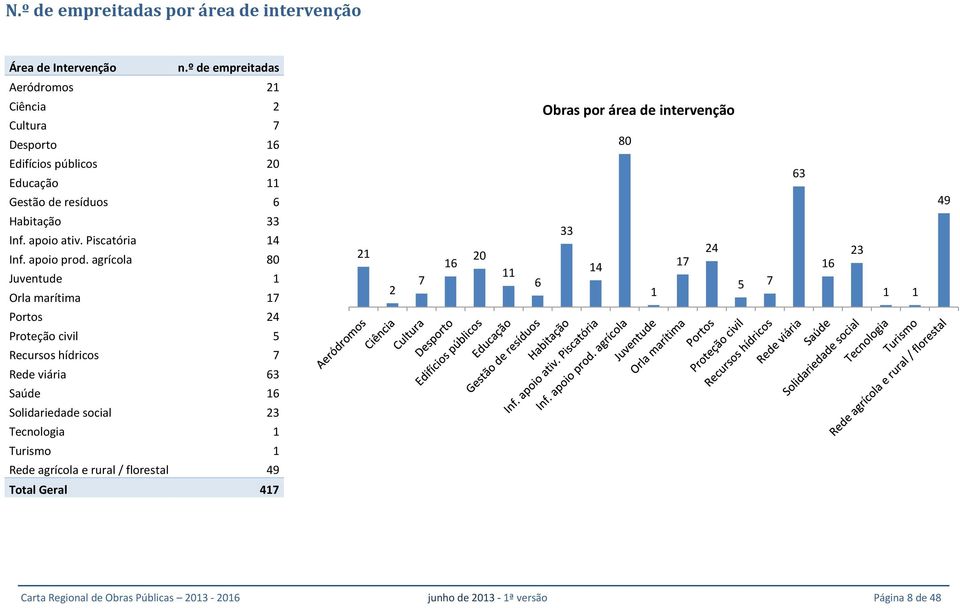49 Habitação 33 Inf. apoio ativ. Piscatória 14 Inf. apoio prod.