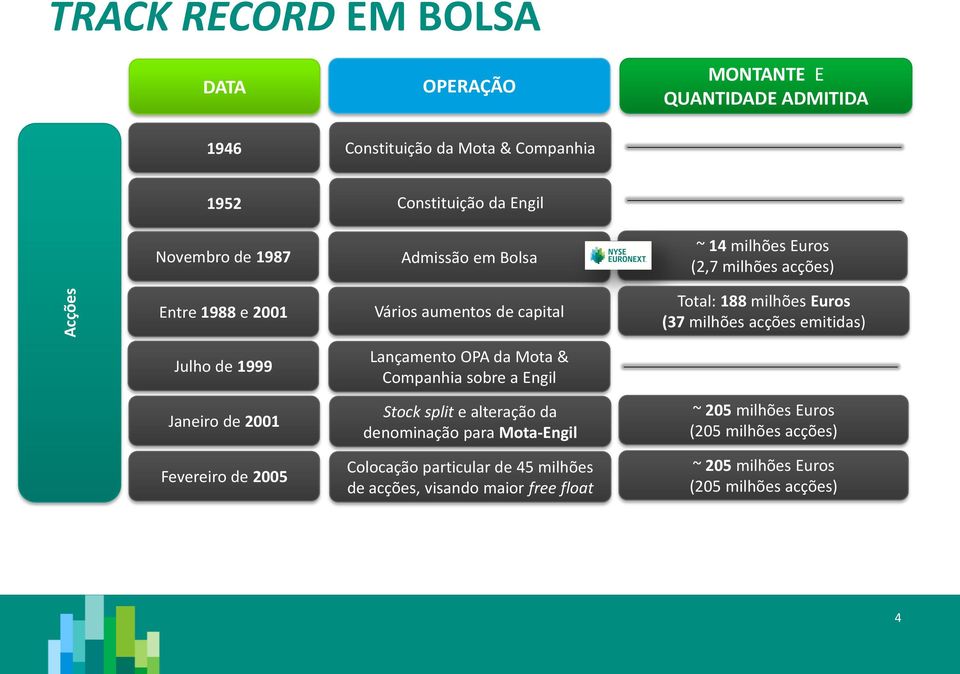 capital Lançamento OPA da Mota & Companhia sobre a Engil Stock split e alteração da denominação para Mota-Engil Colocação particular de 45 milhões de