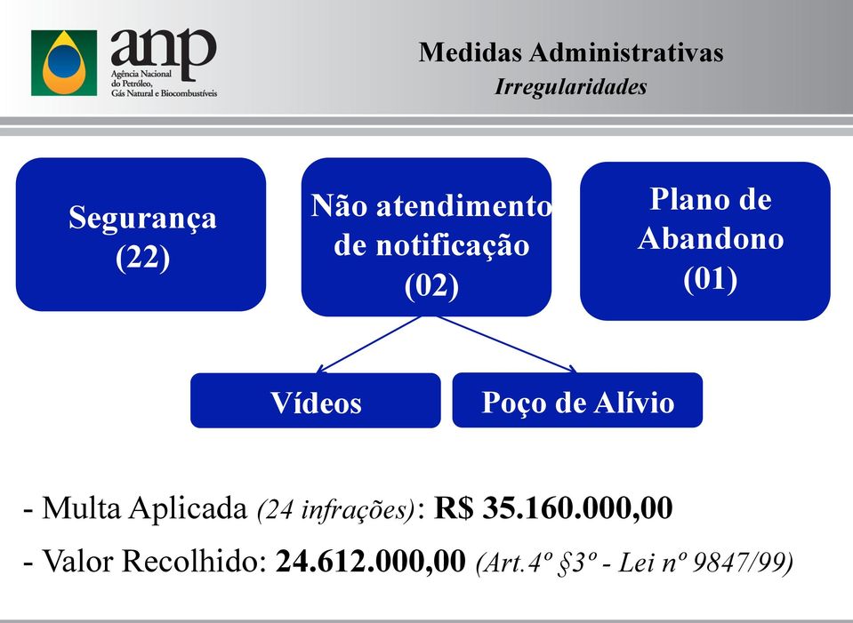 Poço de Alívio - Multa Aplicada (24 infrações): R$ 35.160.