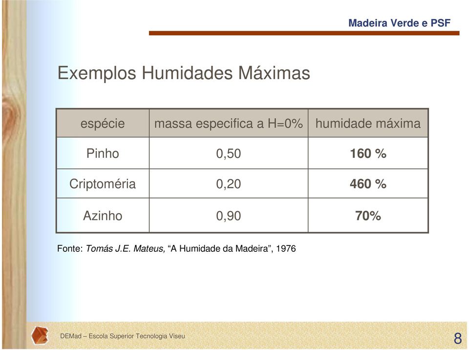 H=0% 0,50 0,20 0,90 humidade máxima 160 % 460 % 70%