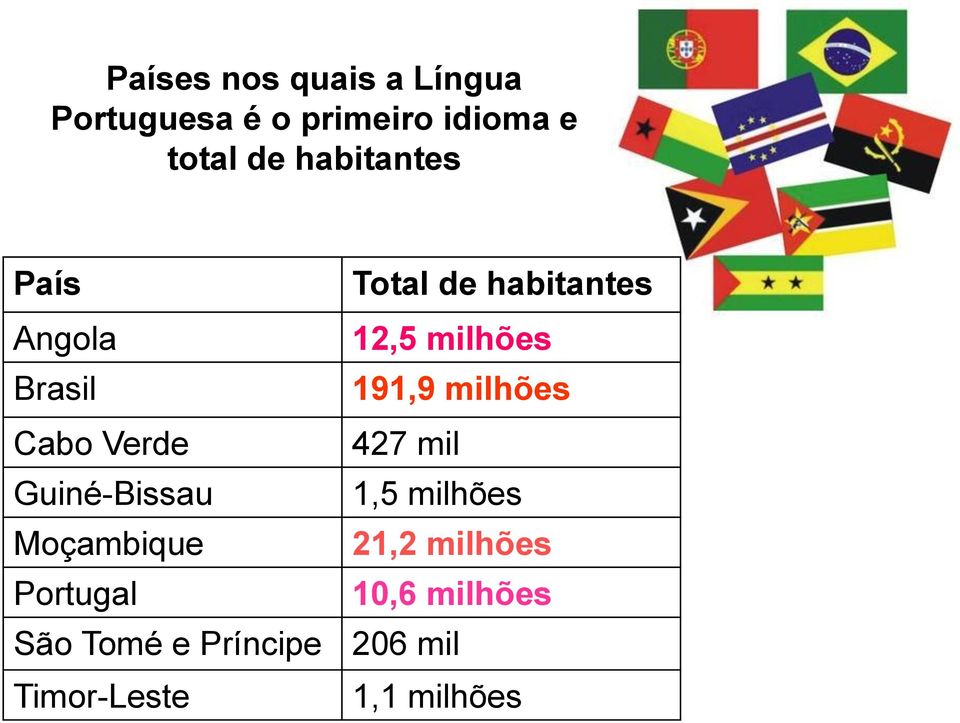 milhões Cabo Verde 427 mil Guiné-Bissau 1,5 milhões Moçambique 21,2