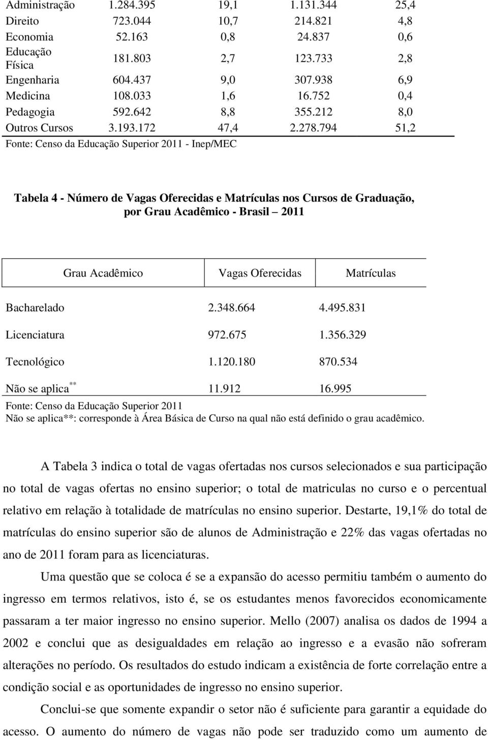 794 51,2 Fonte: Censo da Educação Superior 2011 - Inep/MEC Tabela 4 - Número de Vagas Oferecidas e Matrículas nos Cursos de Graduação, por Grau Acadêmico - Brasil 2011 Grau Acadêmico Vagas Oferecidas