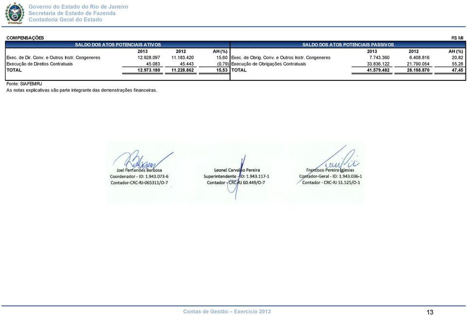 816 20,82 Execução de Direitos Contratuais 45.083 45.443 (0,79) Execução de Obrigações Contratuais 33.836.122 21.790.054 55,28 TOTAL 12.973.