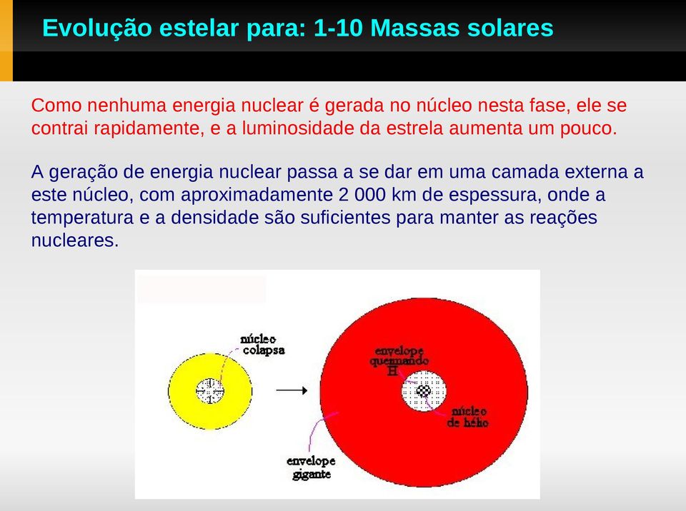 A geração de energia nuclear passa a se dar em uma camada externa a este núcleo, com