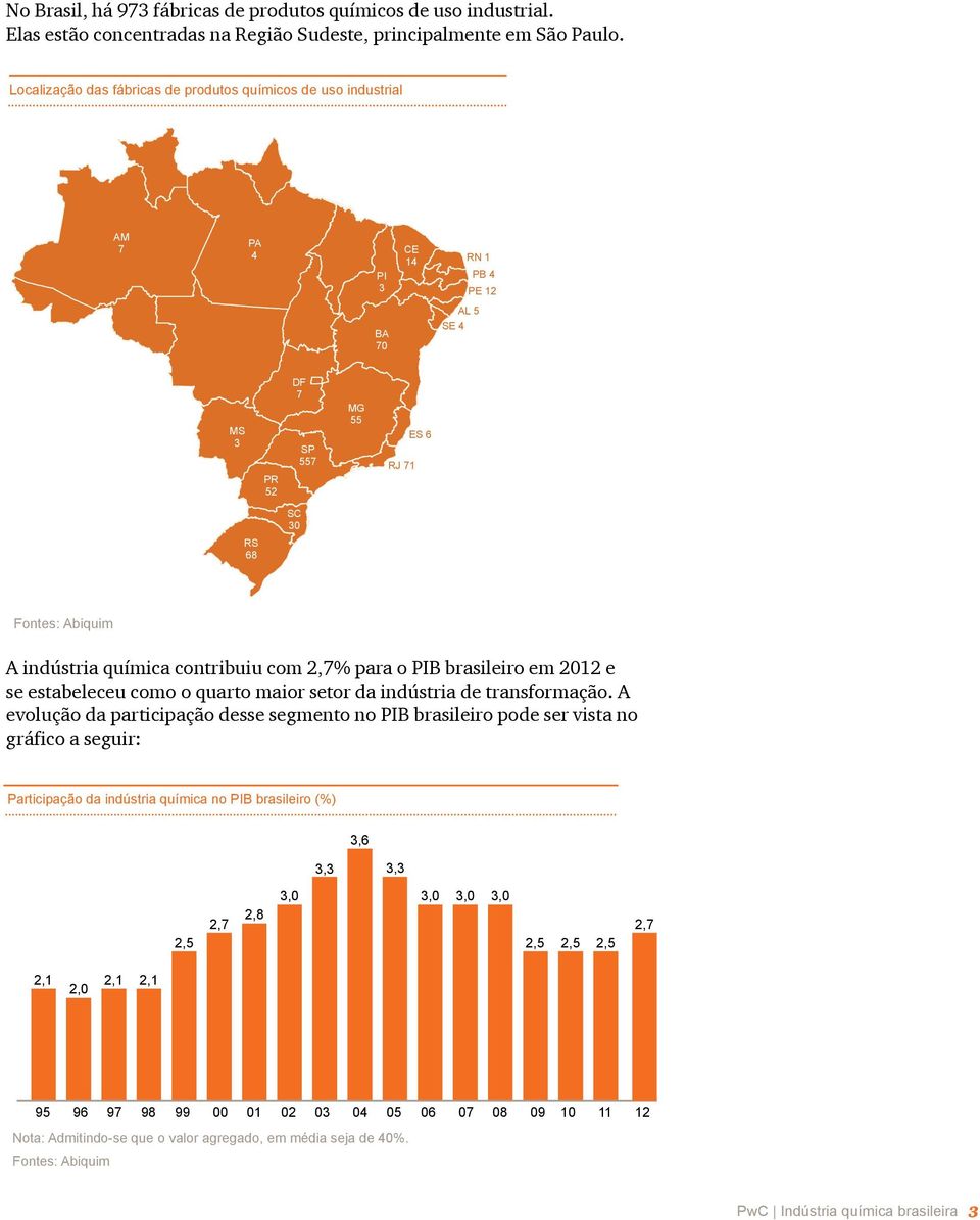 química contribuiu com 2,7% para o PIB brasileiro em 2012 e se estabeleceu como o quarto maior setor da indústria de transformação.