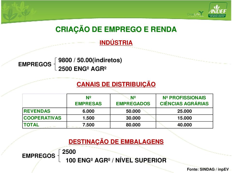 PROFISSIONAIS CIÊNCIAS AGRÁRIAS REVENDAS 6.000 50.000 25.000 COOPERATIVAS 1.500 30.