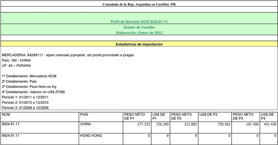 p/combate a pragas País: 160 - CHINA UF: 42 PARANA 1º Detallamiento: Mercaderia NCM 2º Detallamiento: País 3º Detallamiento: Peso Neto en Kg 4º Detallamiento: