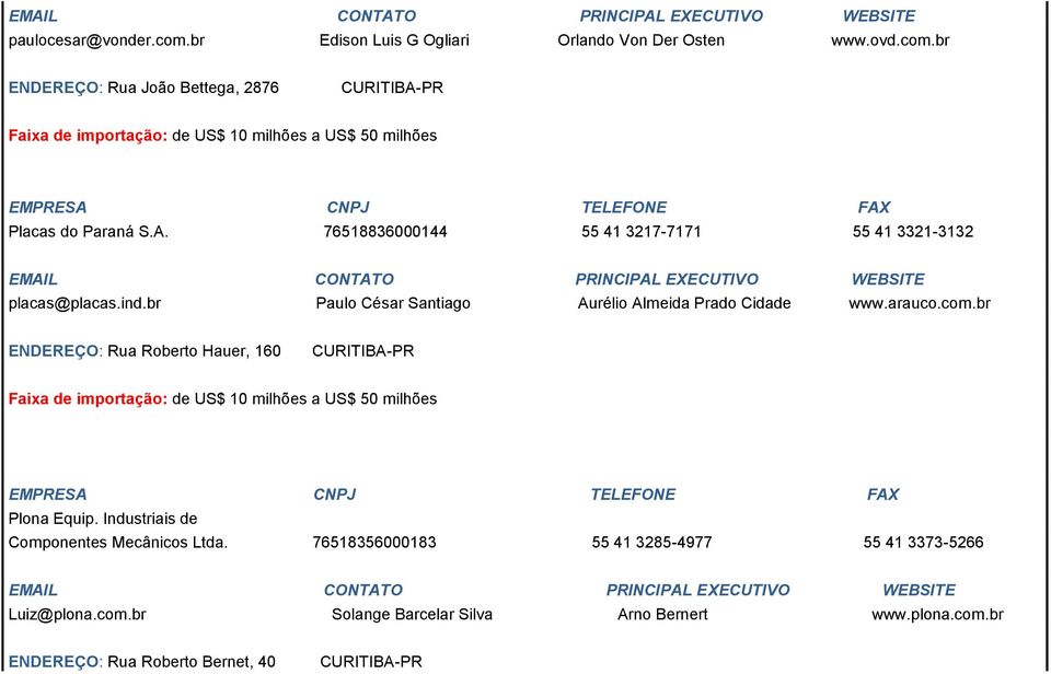 br ENDEREÇO: Rua Roberto Hauer, 160 Faixa de importação: de US$ 10 milhões a US$ 50 milhões Plona Equip. Industriais de Componentes Mecânicos Ltda.