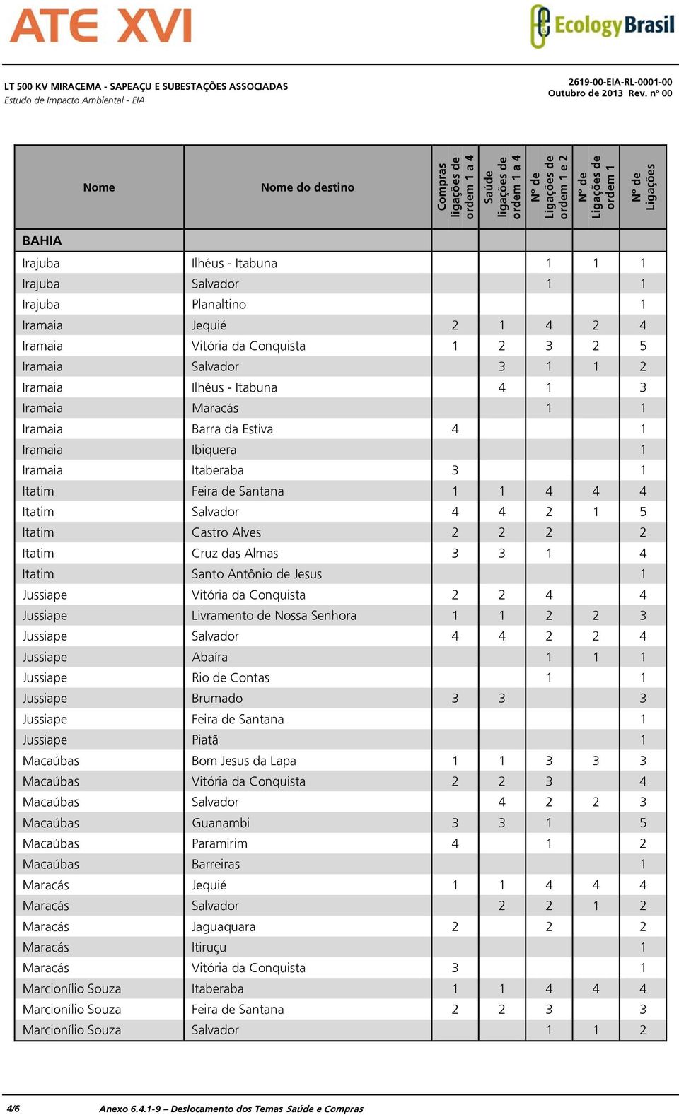 1 1 4 4 4 Itatim Salvador 4 4 2 1 5 Itatim Castro Alves 2 2 2 2 Itatim Cruz das Almas 3 3 1 4 Itatim Santo Antônio de Jesus 1 Jussiape Vitória da Conquista 2 2 4 4 Jussiape Livramento de Nossa