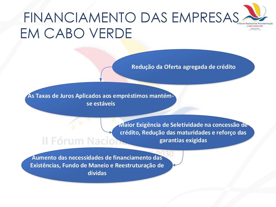 concessão de crédito, Redução das maturidades e reforço das garantias exigidas Aumento