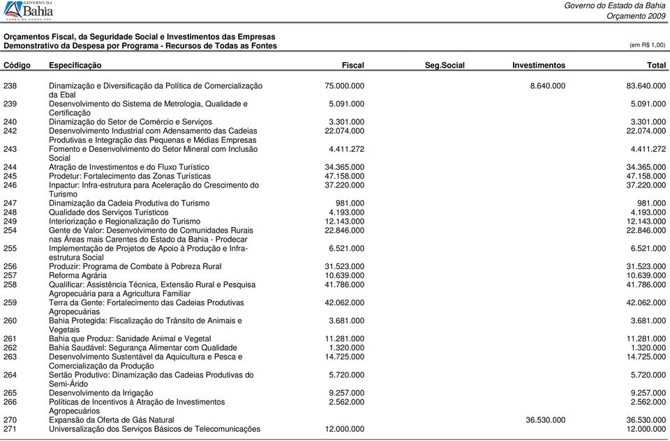 000 22.074.000 Produtivas e Integração das Pequenas e Médias Empresas 243 Fomento e Desenvolvimento do Setor Mineral com Inclusão 4.411.272 4.411.272 Social 244 Atração de Investimentos e do Fluxo Turístico 34.