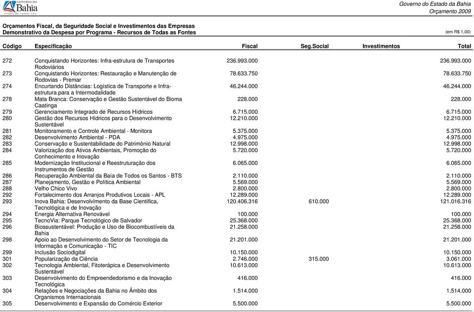 000 228.000 Caatinga 279 Gerenciamento Integrado de Recursos Hídricos 6.715.000 6.715.000 280 Gestão dos Recursos Hídricos para o Desenvolvimento 12.210.