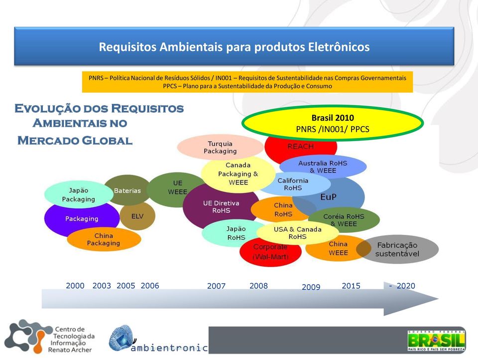 para a Sustentabilidade da Produção e Consumo Evolução dos Requisitos Ambientais no