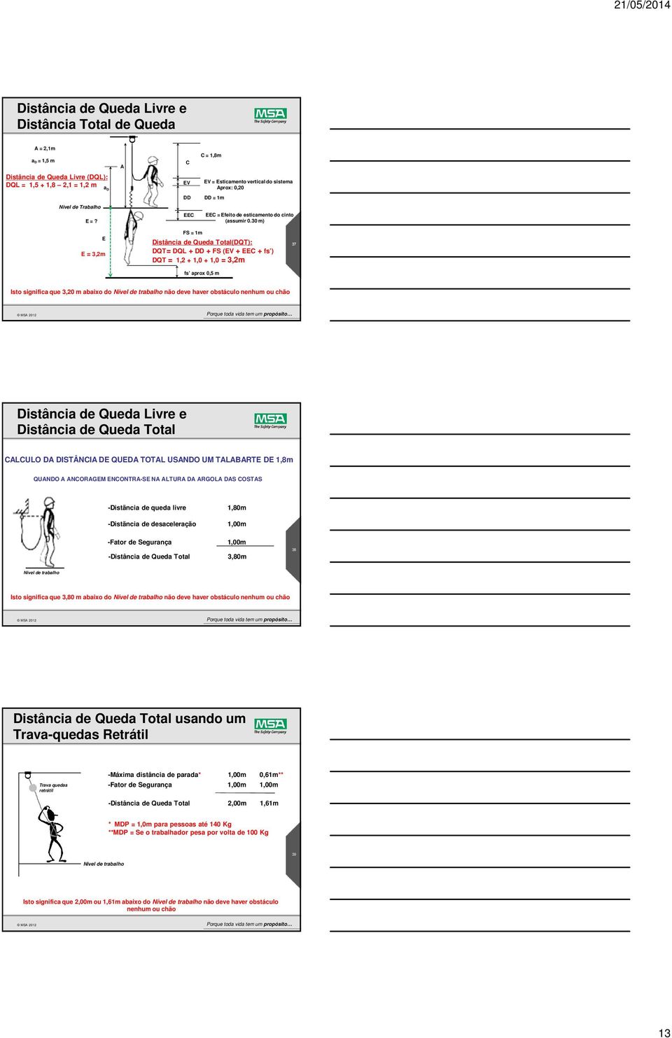 30 m) E E = 3,2m FS = 1m Distância de Queda Total(DQT): DQT= DQL + DD + FS (EV + EEC + fs ) DQT = 1,2 + 1,0 + 1,0 = 3,2m fs aprox 0,5 m 37 Isto significa que 3,20 m abaixo do Nível de trabalho não
