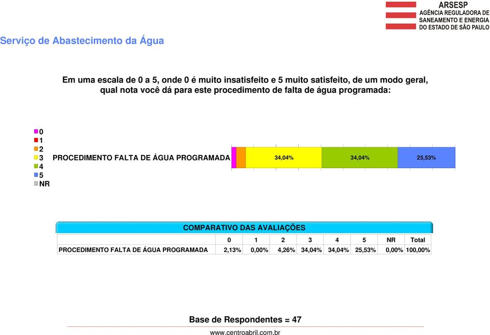 PROCEDIMENTO FALTA DE ÁGUA PROGRAMADA 34,04% 34,04% 25,53% COMPARATIVO DAS AVALIAÇÕES 0 1 2 3 4 5 NR Total