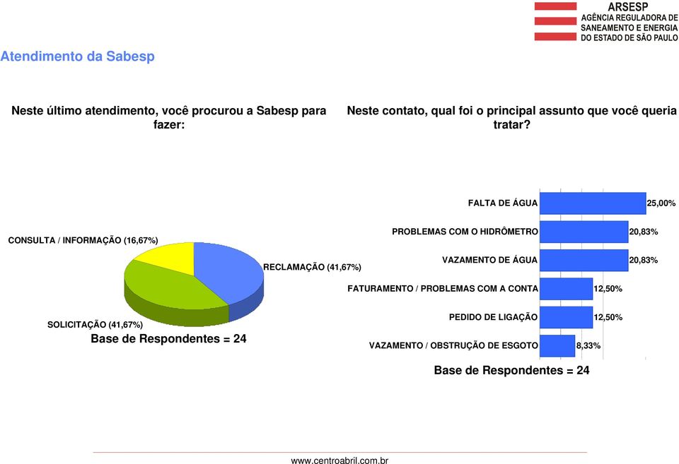 FALTA DE ÁGUA 25,00% CONSULTA / INFORMAÇÃO (16,67%) PROBLEMAS COM O HIDRÔMETRO 20,83% RECLAMAÇÃO (41,67%)