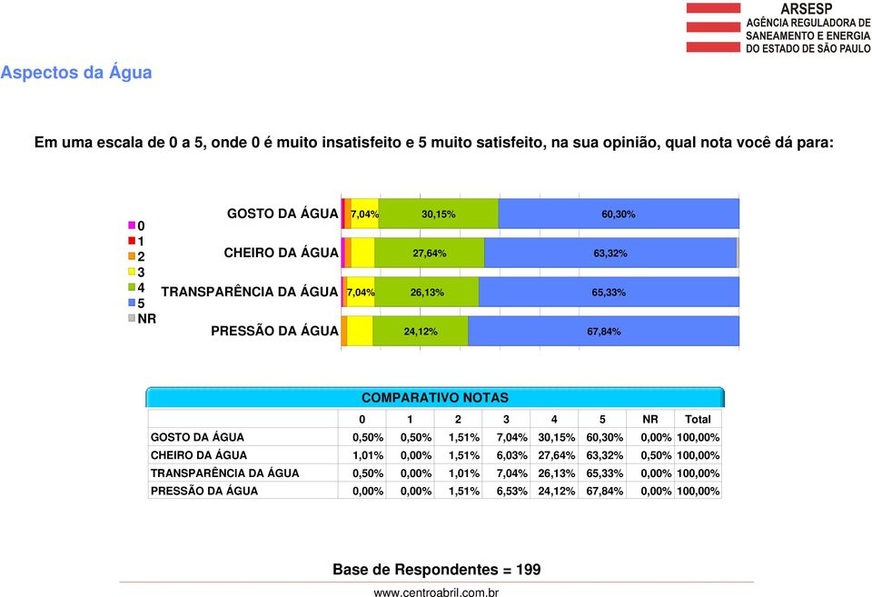 NOTAS GOSTO DA ÁGUA CHEIRO DA ÁGUA TRANSPARÊNCIA DA ÁGUA PRESSÃO DA ÁGUA 0 1 2 3 4 5 NR Total 0,50% 0,50% 1,51% 7,04% 30,15% 60,30% 0,00% 100,00%