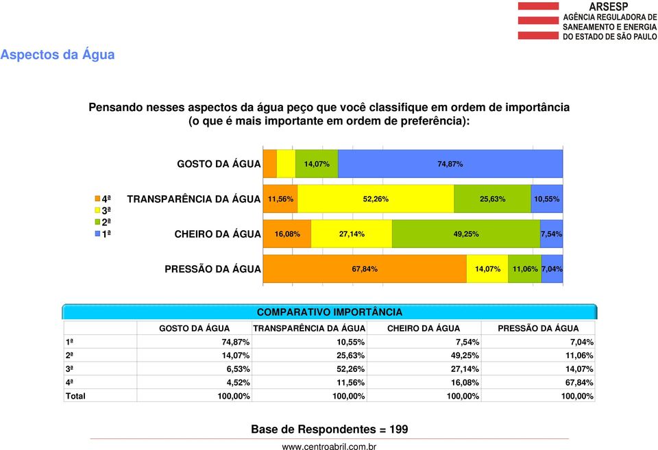 7,54% PRESSÃO DA ÁGUA 67,84% 14,07% 11,06% 7,04% COMPARATIVO IMPORTÂNCIA 1ª 2ª 3ª 4ª Total GOSTO DA ÁGUA TRANSPARÊNCIA DA ÁGUA CHEIRO DA ÁGUA